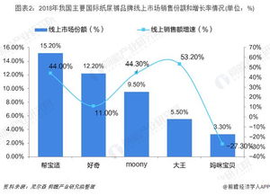 中國互聯網紙尿褲行業銷售渠道與競爭格局分析